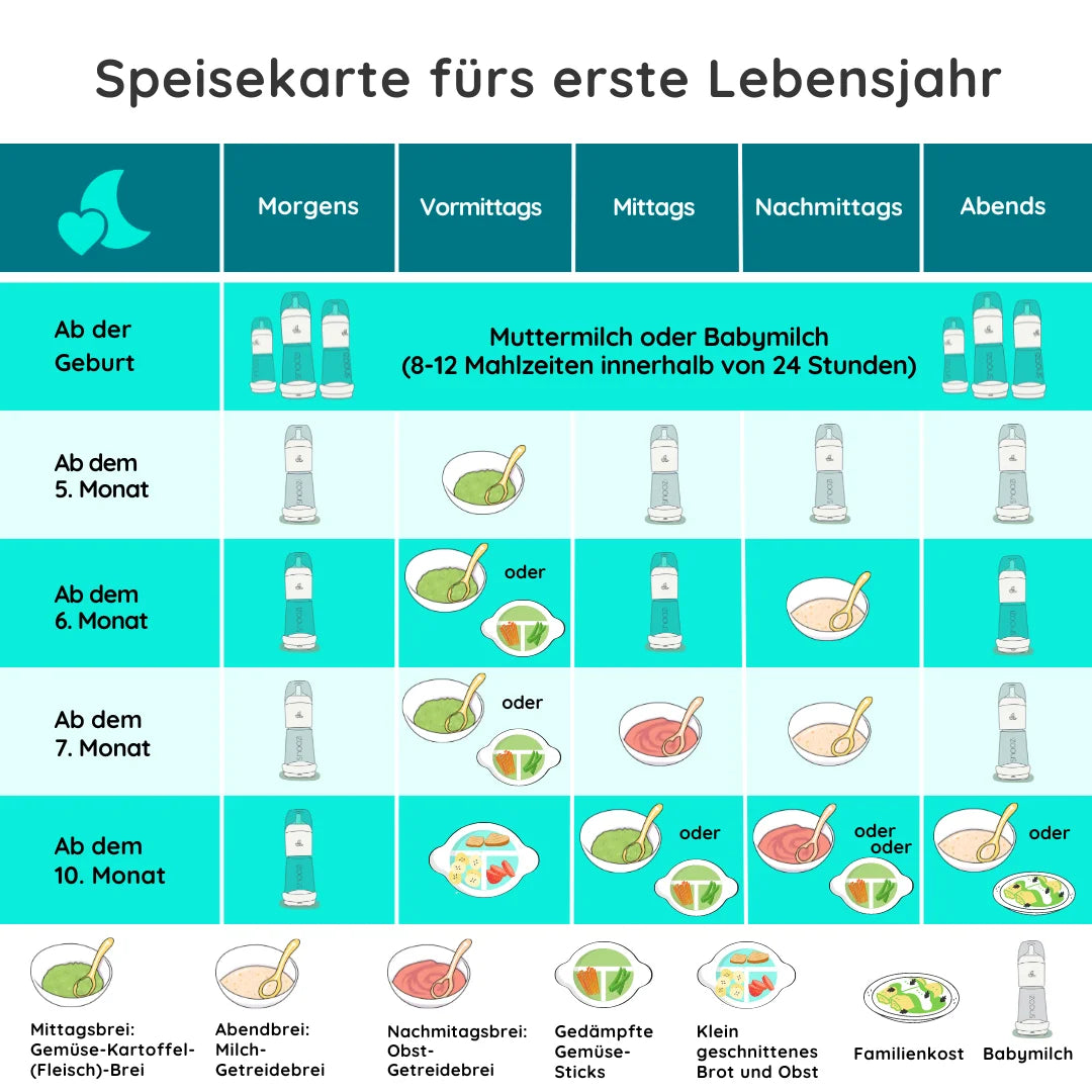 Tabelle was Babys in welchem Lebensmonat essen sollten